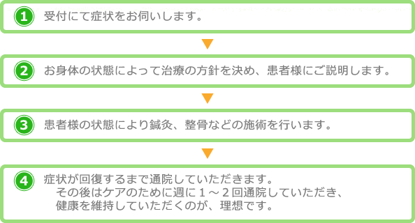 1.受付にて症状をお伺いします。2.お身体の状態によって治療の方針を決め、患者様にご説明します。3.患者様の状態により鍼灸、整骨などの施術を行います。4.症状が回復するまで通院していただきます。その後はケアのために週に１～２回通院していただき、健康を維持していただくのが、理想です。